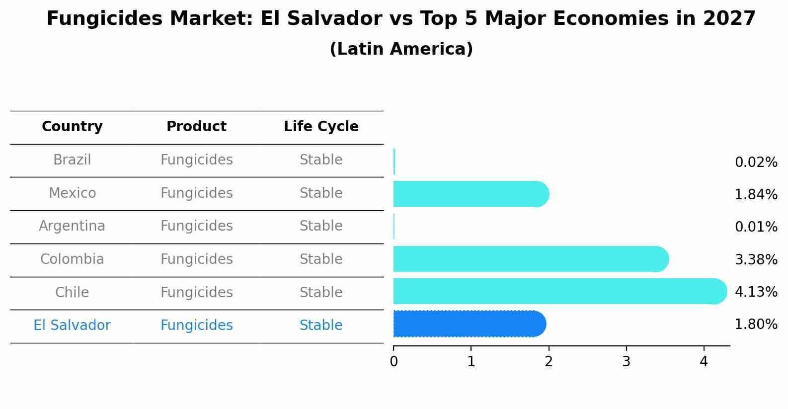 Fungicides Market: El Salvador vs Top 5 Major Economies in 2027 (Latin America)