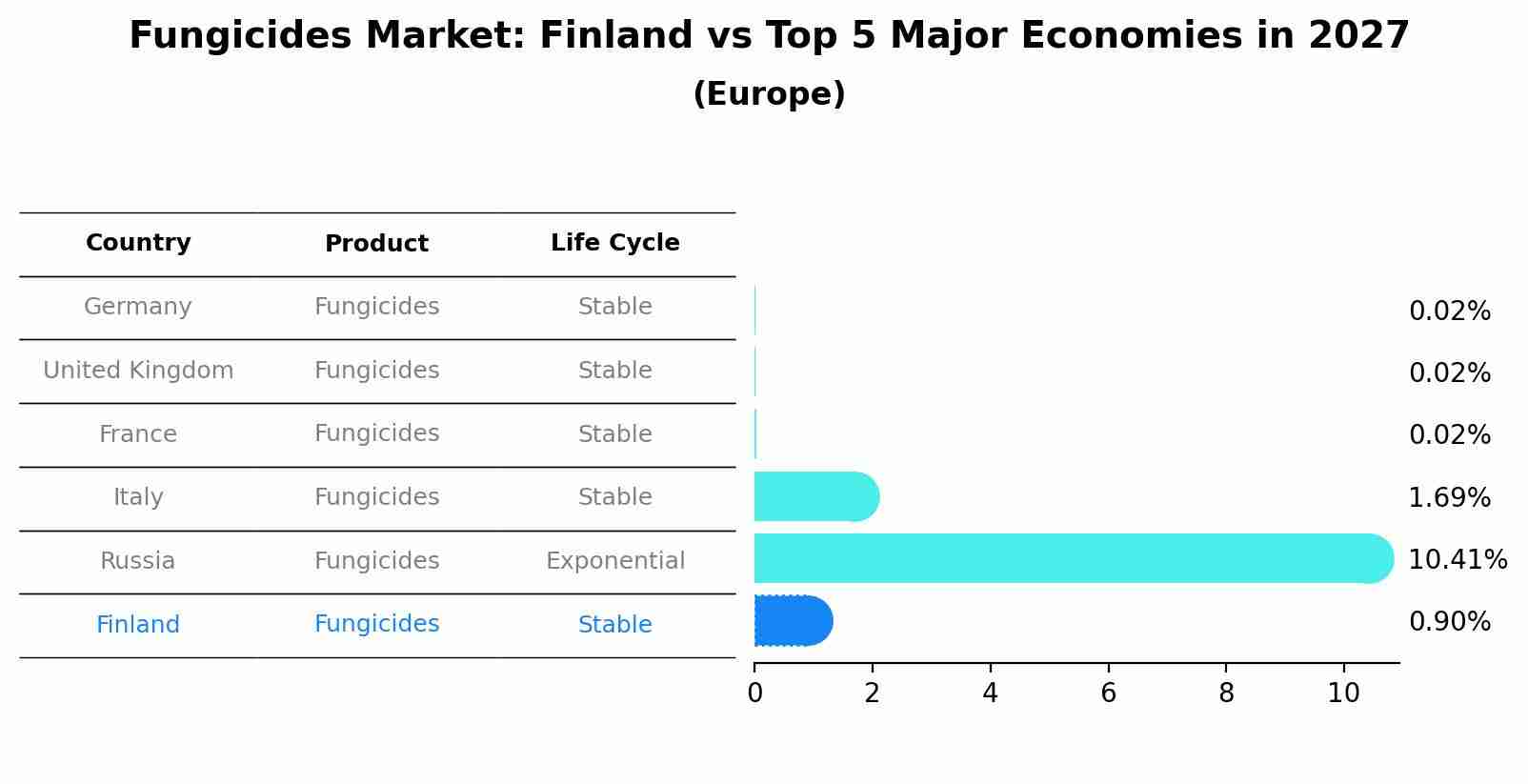 Fungicides Market: Finland vs Top 5 Major Economies in 2027 (Europe)