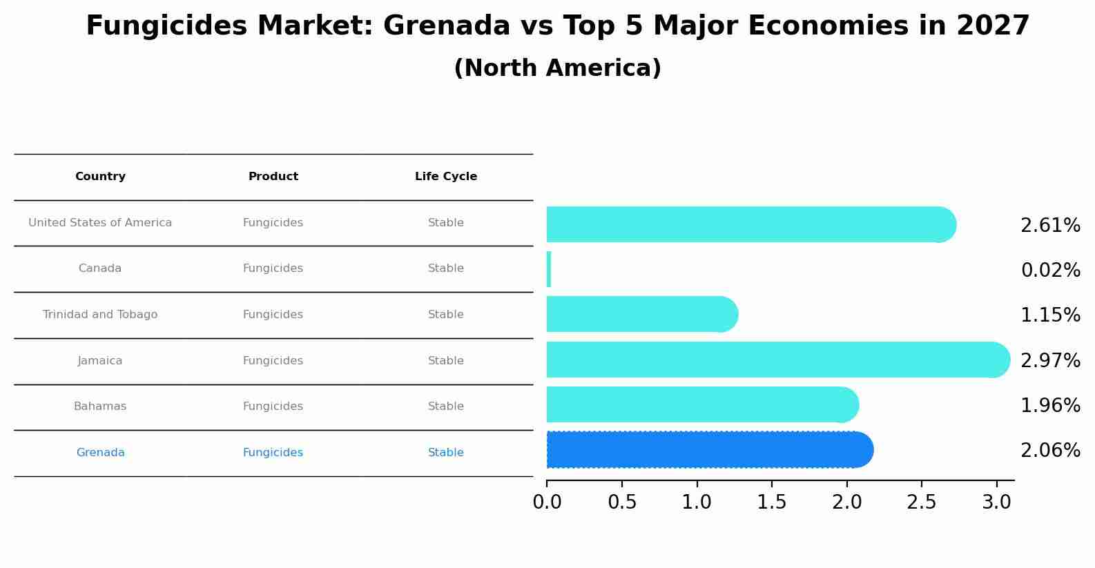 Fungicides Market: Grenada vs Top 5 Major Economies in 2027 (North America)