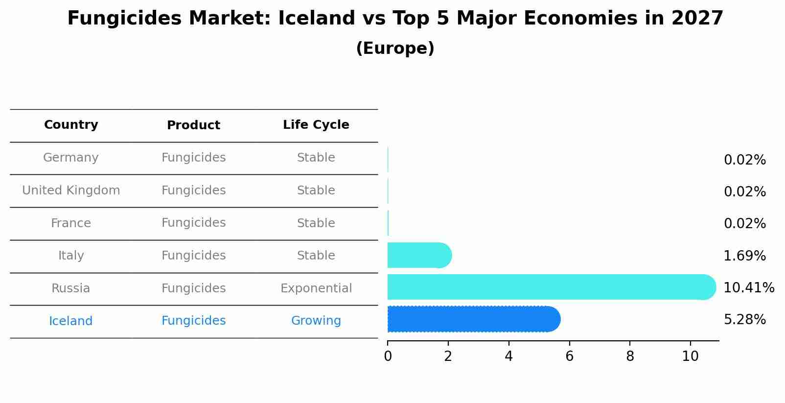 Fungicides Market: Iceland vs Top 5 Major Economies in 2027 (Europe)