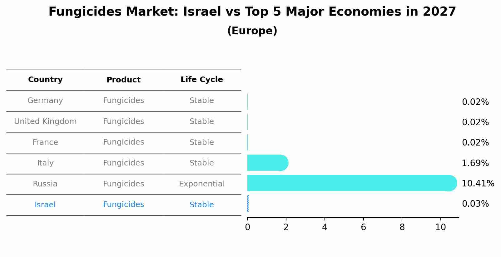 Fungicides Market: Israel vs Top 5 Major Economies in 2027 (Europe)