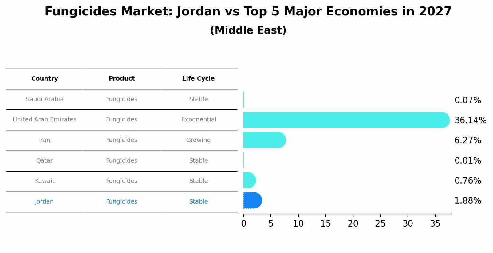 Fungicides Market: Jordan vs Top 5 Major Economies in 2027 (Middle East)