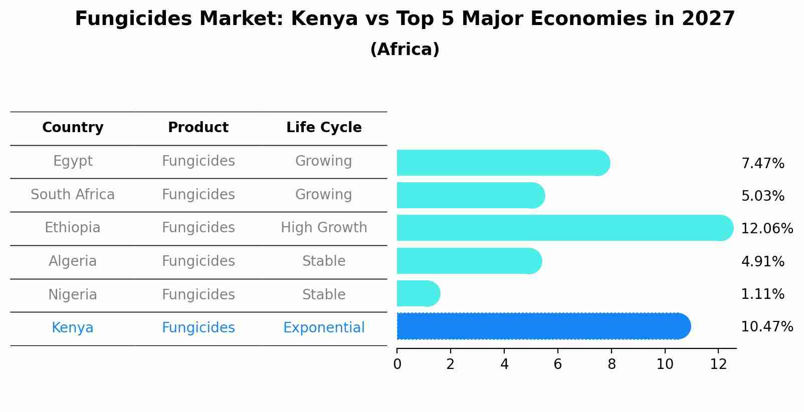 Fungicides Market: Kenya vs Top 5 Major Economies in 2027 (Africa)