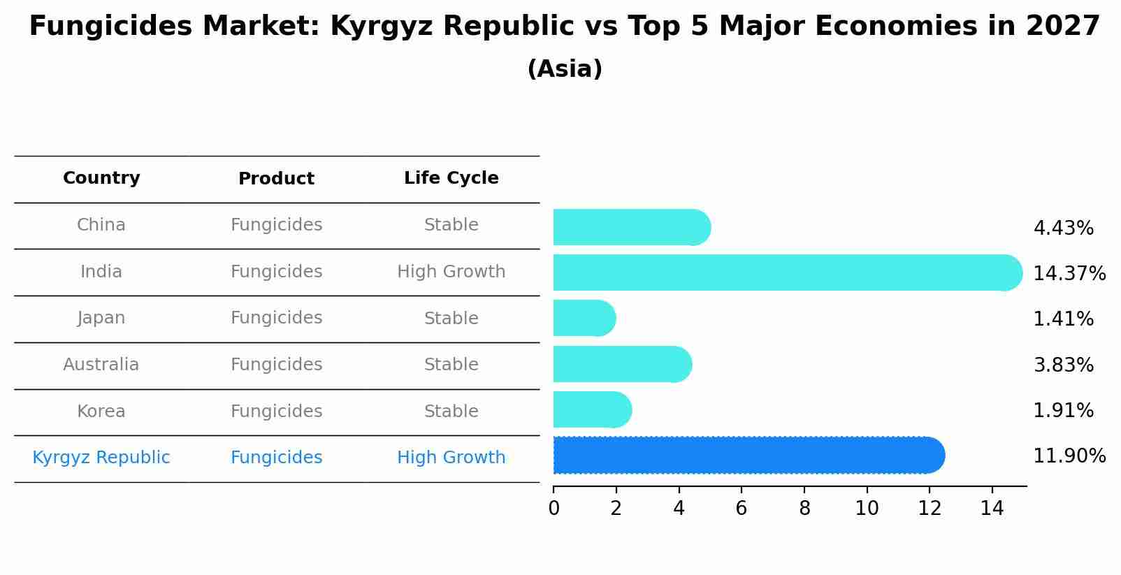 Fungicides Market: Kyrgyz Republic vs Top 5 Major Economies in 2027 (Asia)