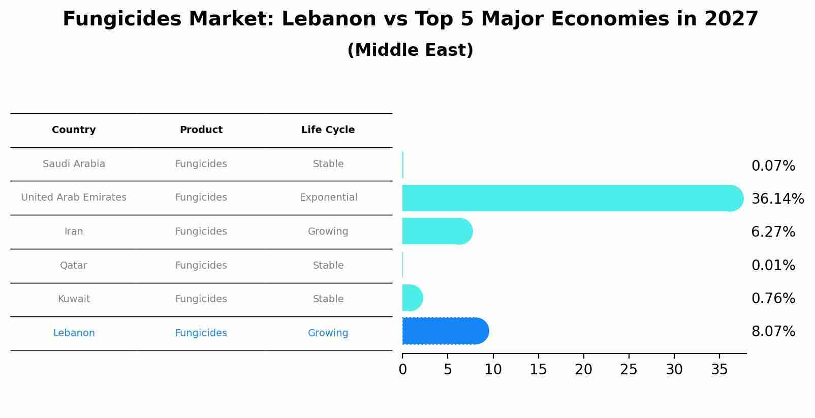 Fungicides Market: Lebanon vs Top 5 Major Economies in 2027 (Middle East)