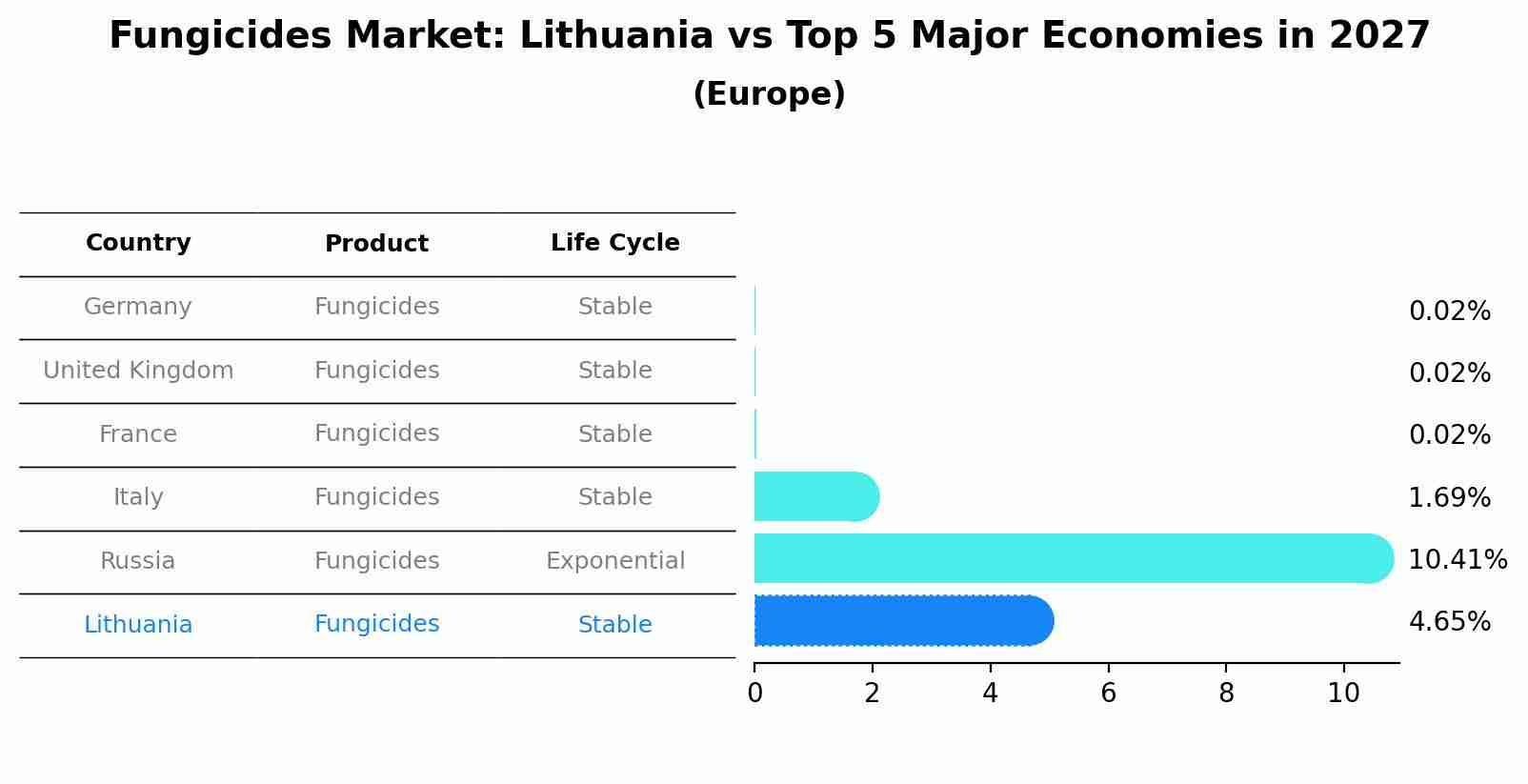 Fungicides Market: Lithuania vs Top 5 Major Economies in 2027 (Europe)