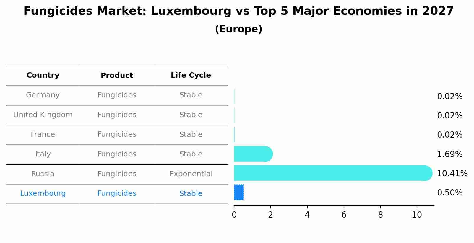 Fungicides Market: Luxembourg vs Top 5 Major Economies in 2027 (Europe)