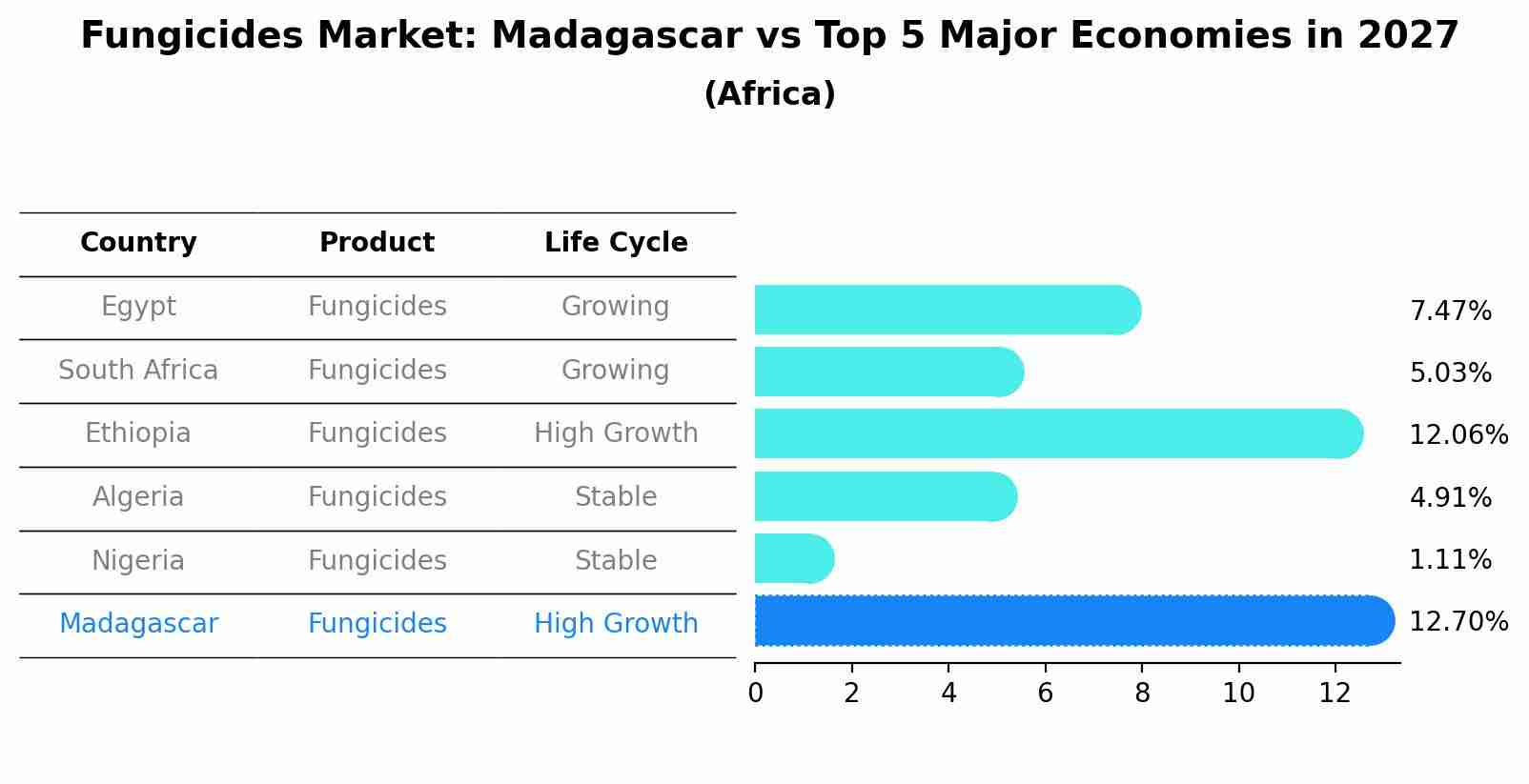 Fungicides Market: Madagascar vs Top 5 Major Economies in 2027 (Africa)