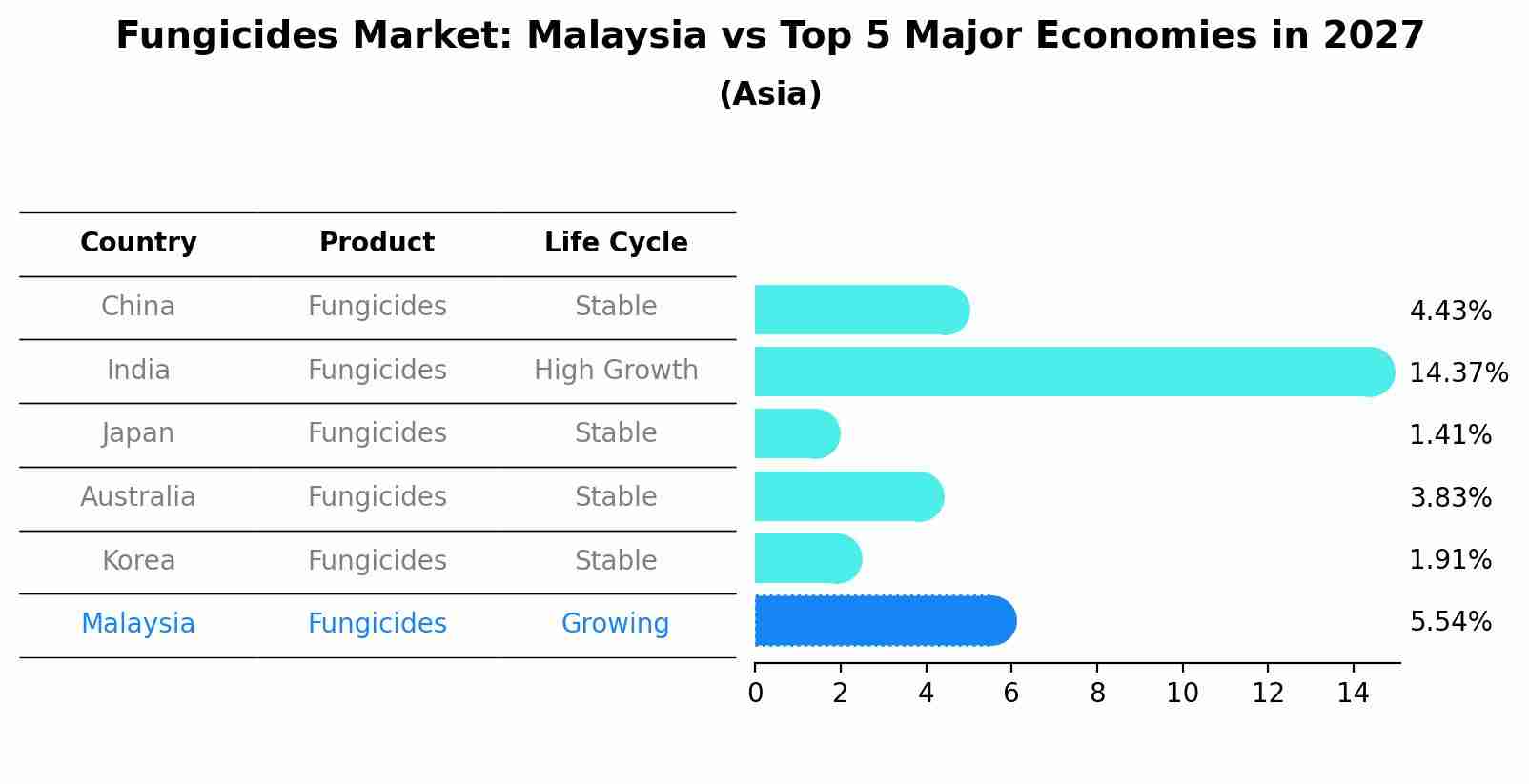Fungicides Market: Malaysia vs Top 5 Major Economies in 2027 (Asia)