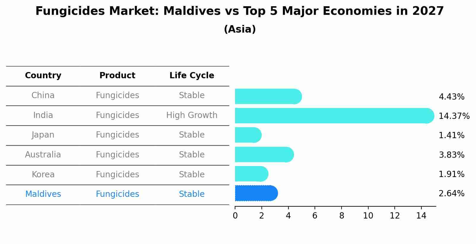 Fungicides Market: Maldives vs Top 5 Major Economies in 2027 (Asia)