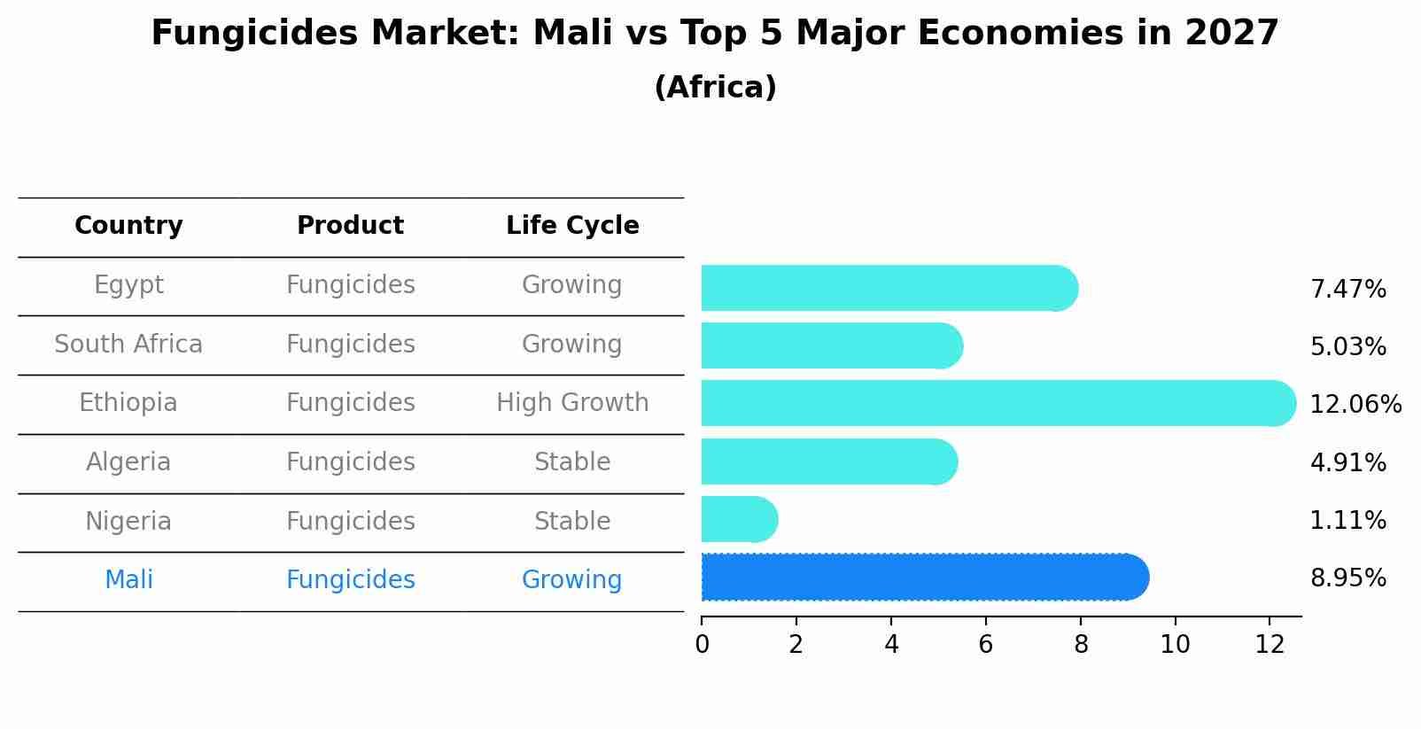 Fungicides Market: Mali vs Top 5 Major Economies in 2027 (Africa)