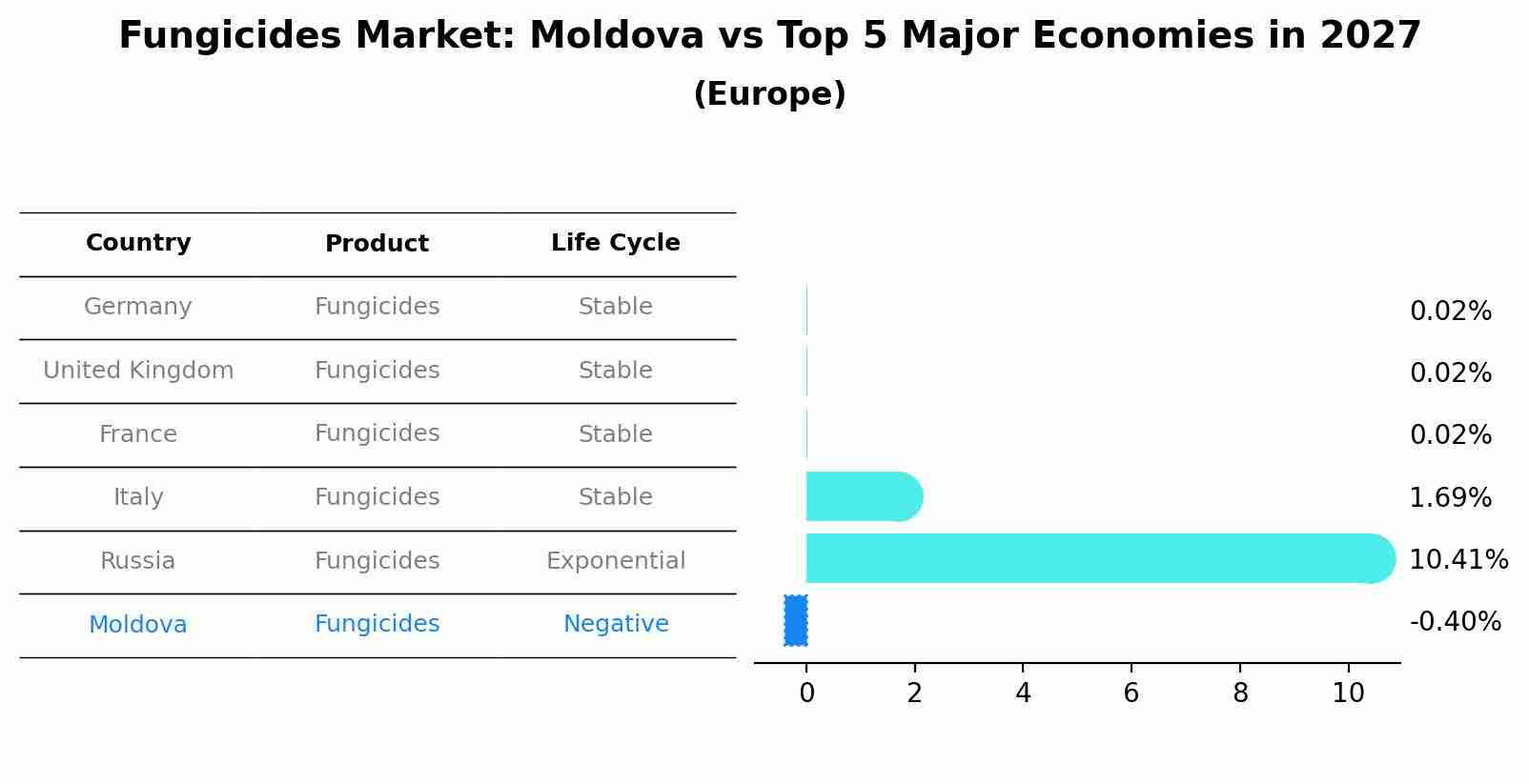 Fungicides Market: Moldova vs Top 5 Major Economies in 2027 (Europe)