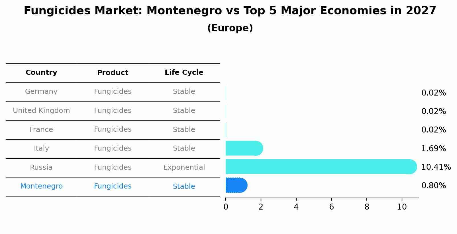 Fungicides Market: Montenegro vs Top 5 Major Economies in 2027 (Europe)