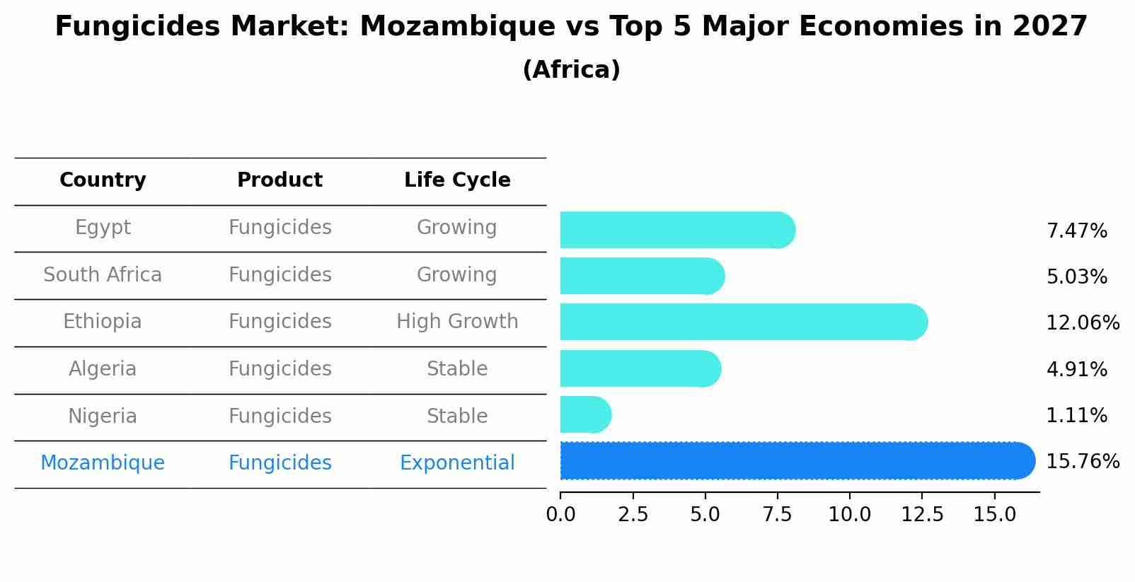 Fungicides Market: Mozambique vs Top 5 Major Economies in 2027 (Africa)