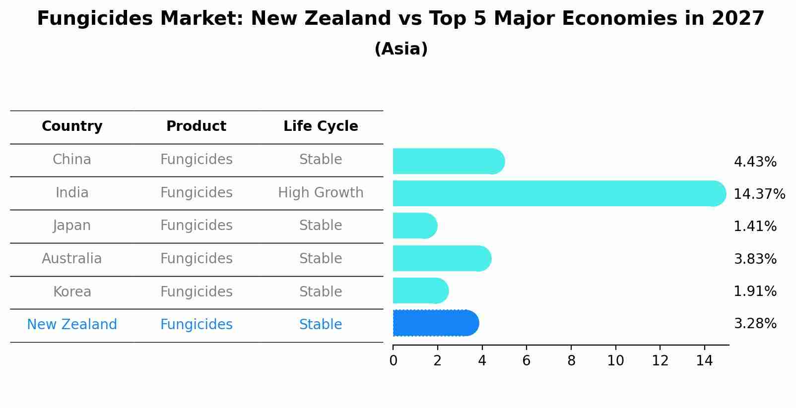 Fungicides Market: New Zealand vs Top 5 Major Economies in 2027 (Asia)