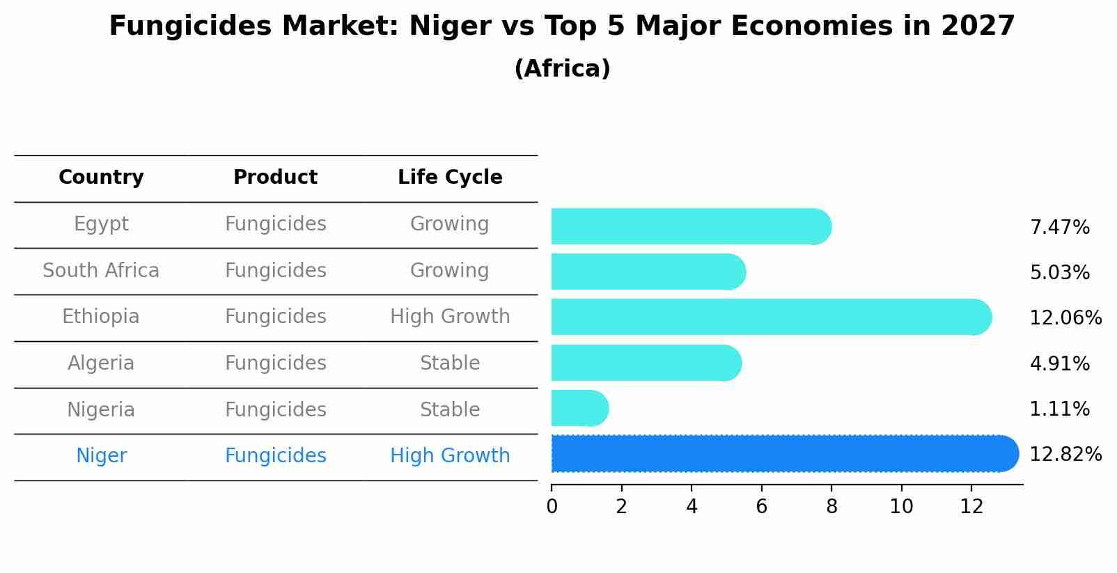 Fungicides Market: Niger vs Top 5 Major Economies in 2027 (Africa)