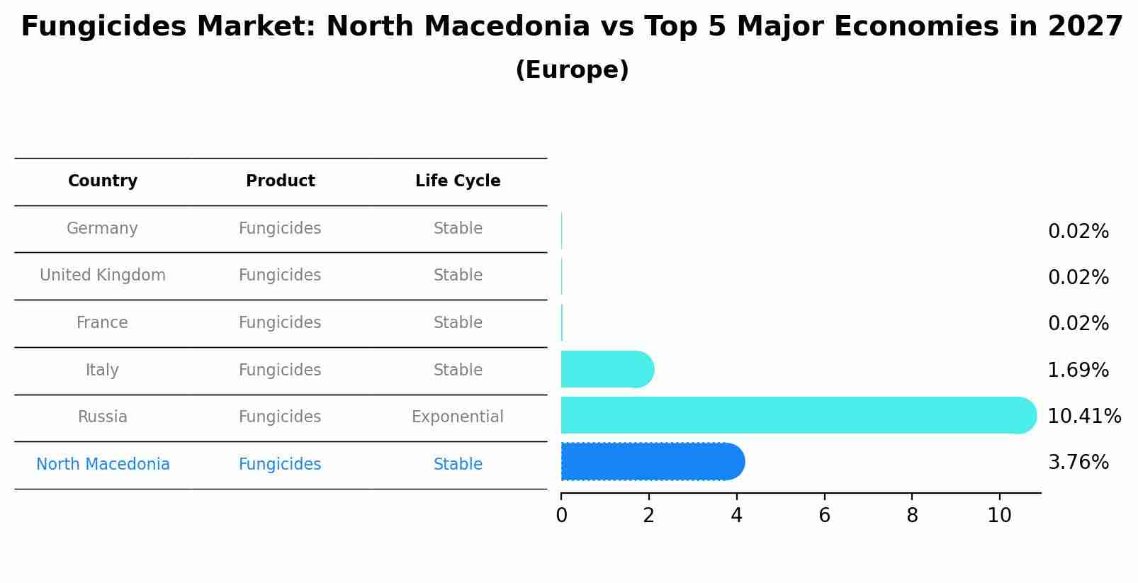 Fungicides Market: North Macedonia vs Top 5 Major Economies in 2027 (Europe)