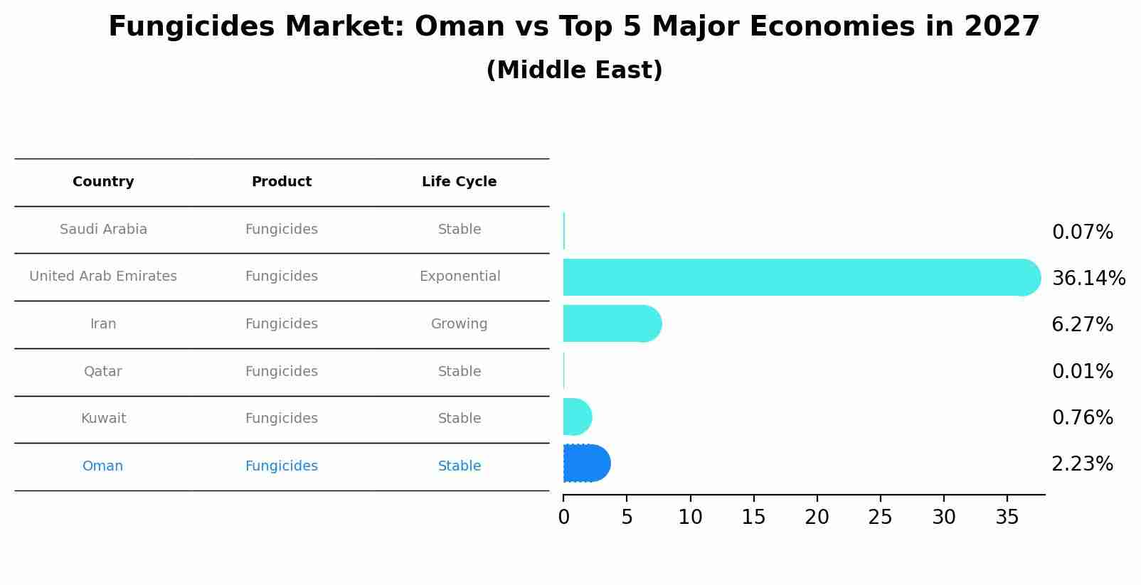 Fungicides Market: Oman vs Top 5 Major Economies in 2027 (Middle East)