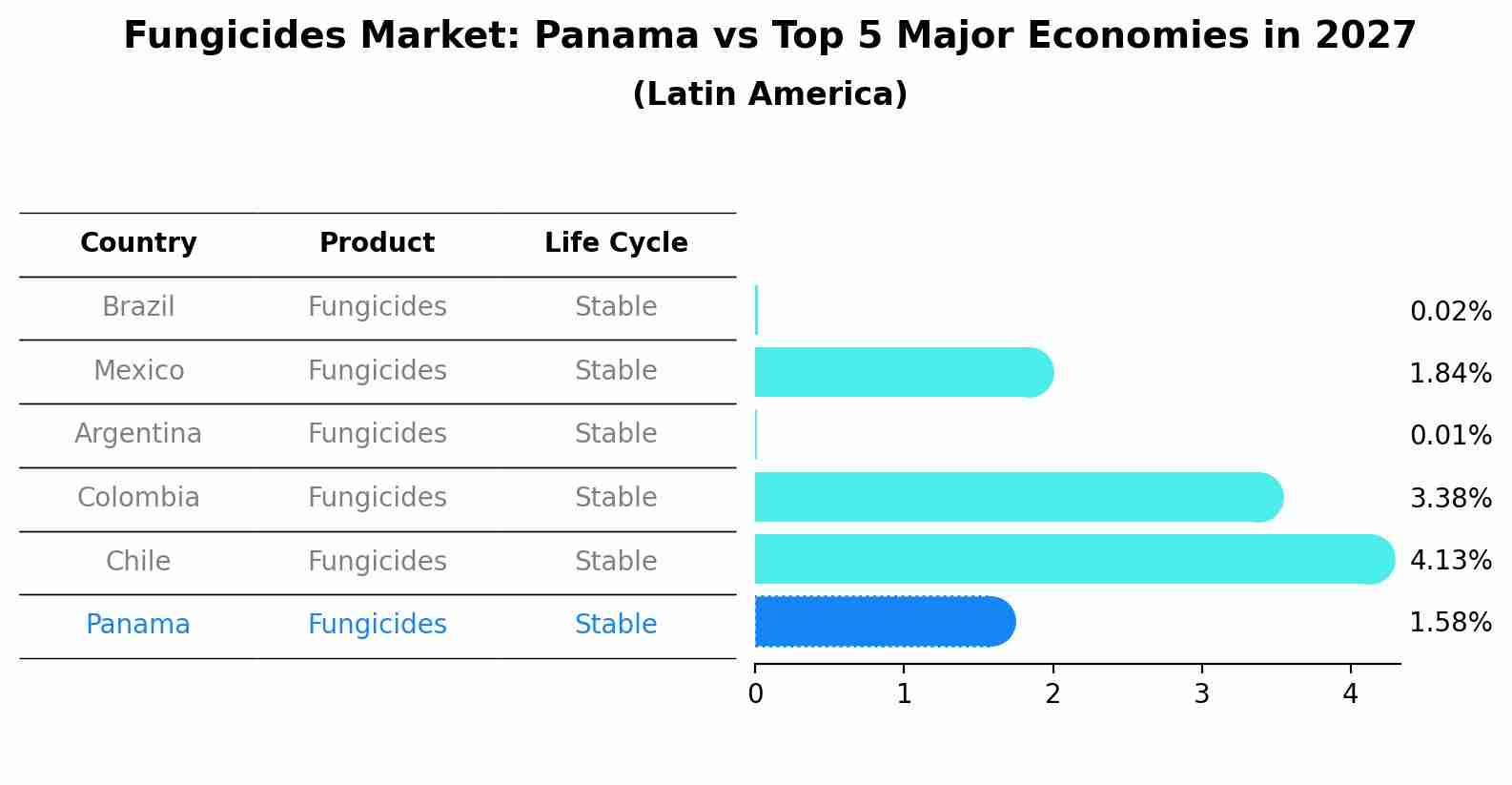 Fungicides Market: Panama vs Top 5 Major Economies in 2027 (Latin America)