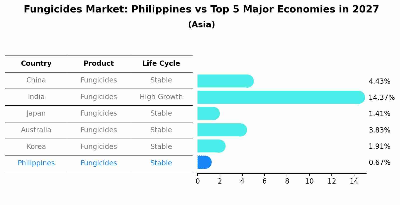 Fungicides Market: Philippines vs Top 5 Major Economies in 2027 (Asia)