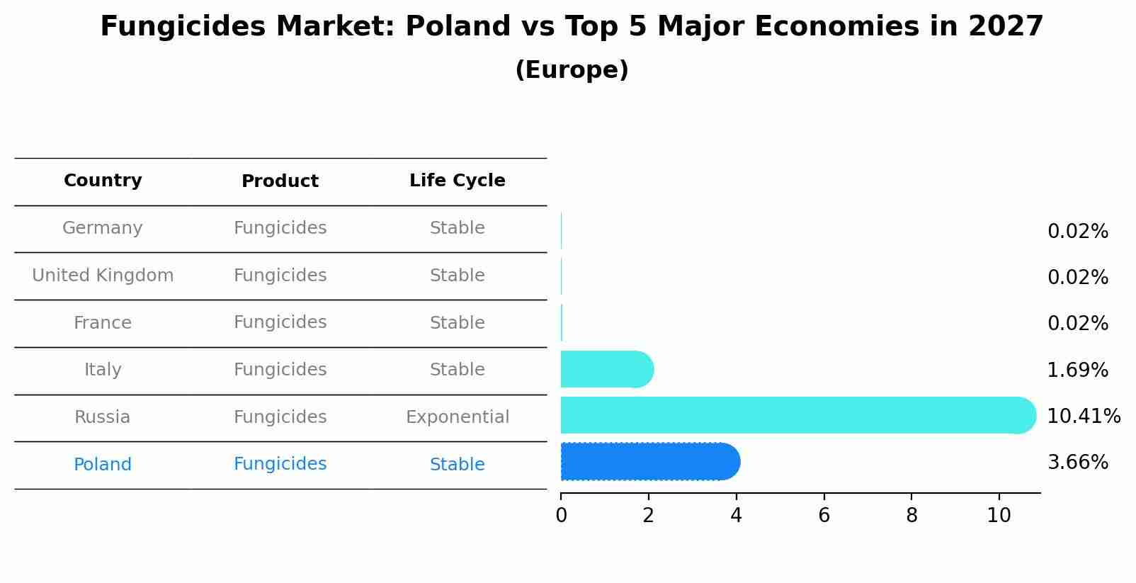 Fungicides Market: Poland vs Top 5 Major Economies in 2027 (Europe)