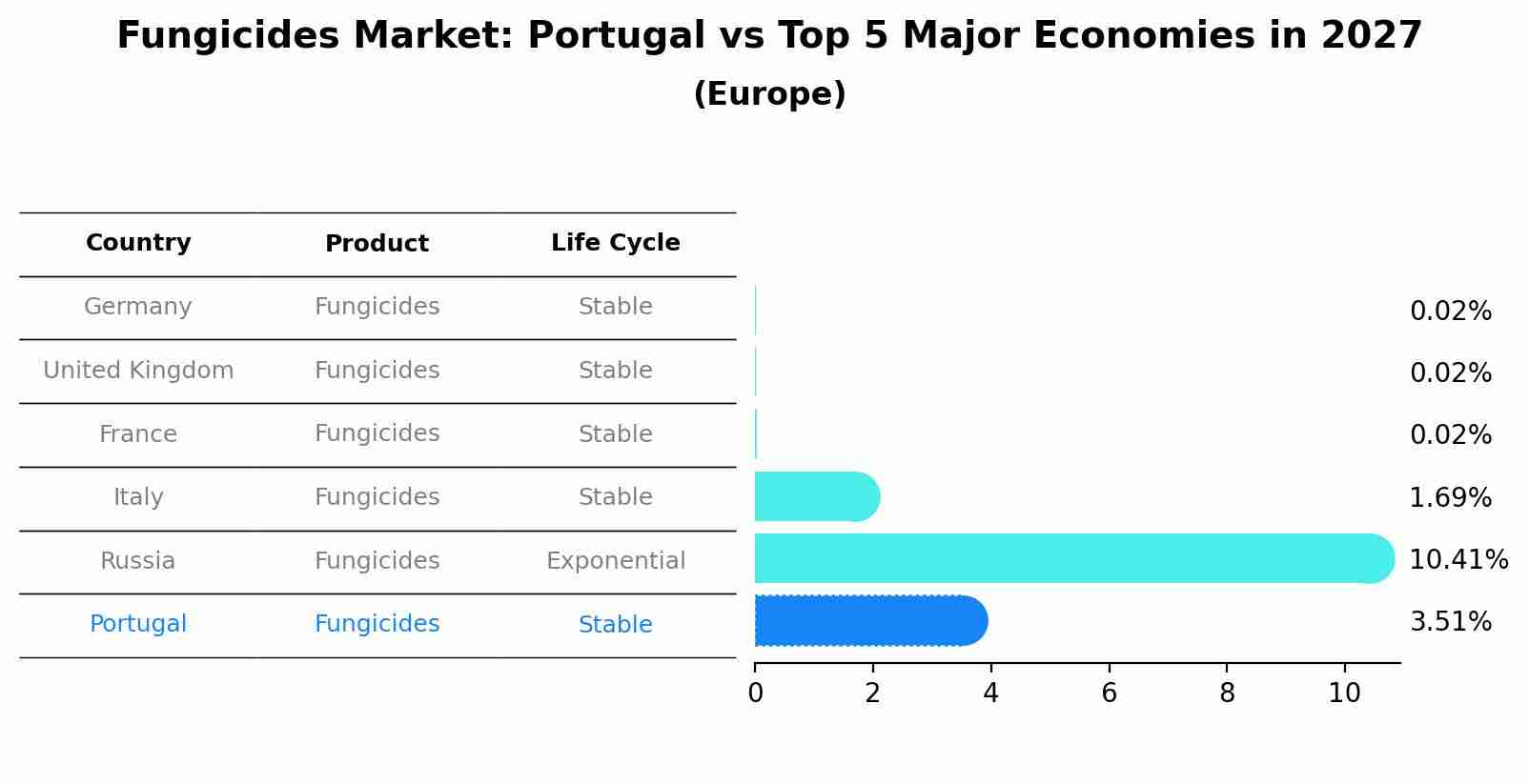Fungicides Market: Portugal vs Top 5 Major Economies in 2027 (Europe)