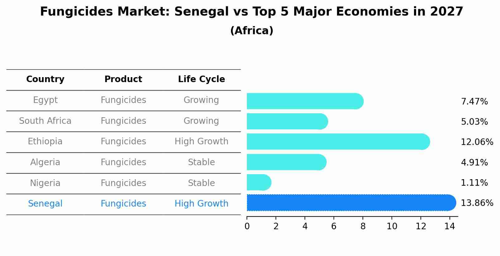 Fungicides Market: Senegal vs Top 5 Major Economies in 2027 (Africa)