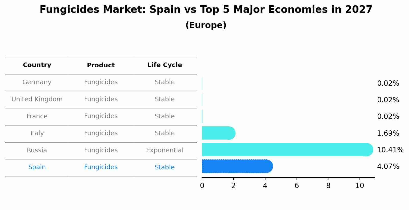 Fungicides Market: Spain vs Top 5 Major Economies in 2027 (Europe)