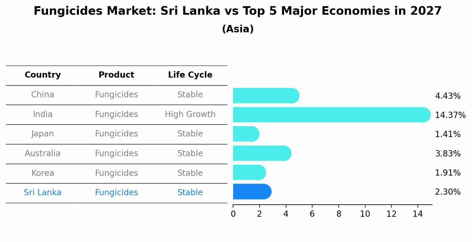 Fungicides Market: Sri Lanka vs Top 5 Major Economies in 2027 (Asia)