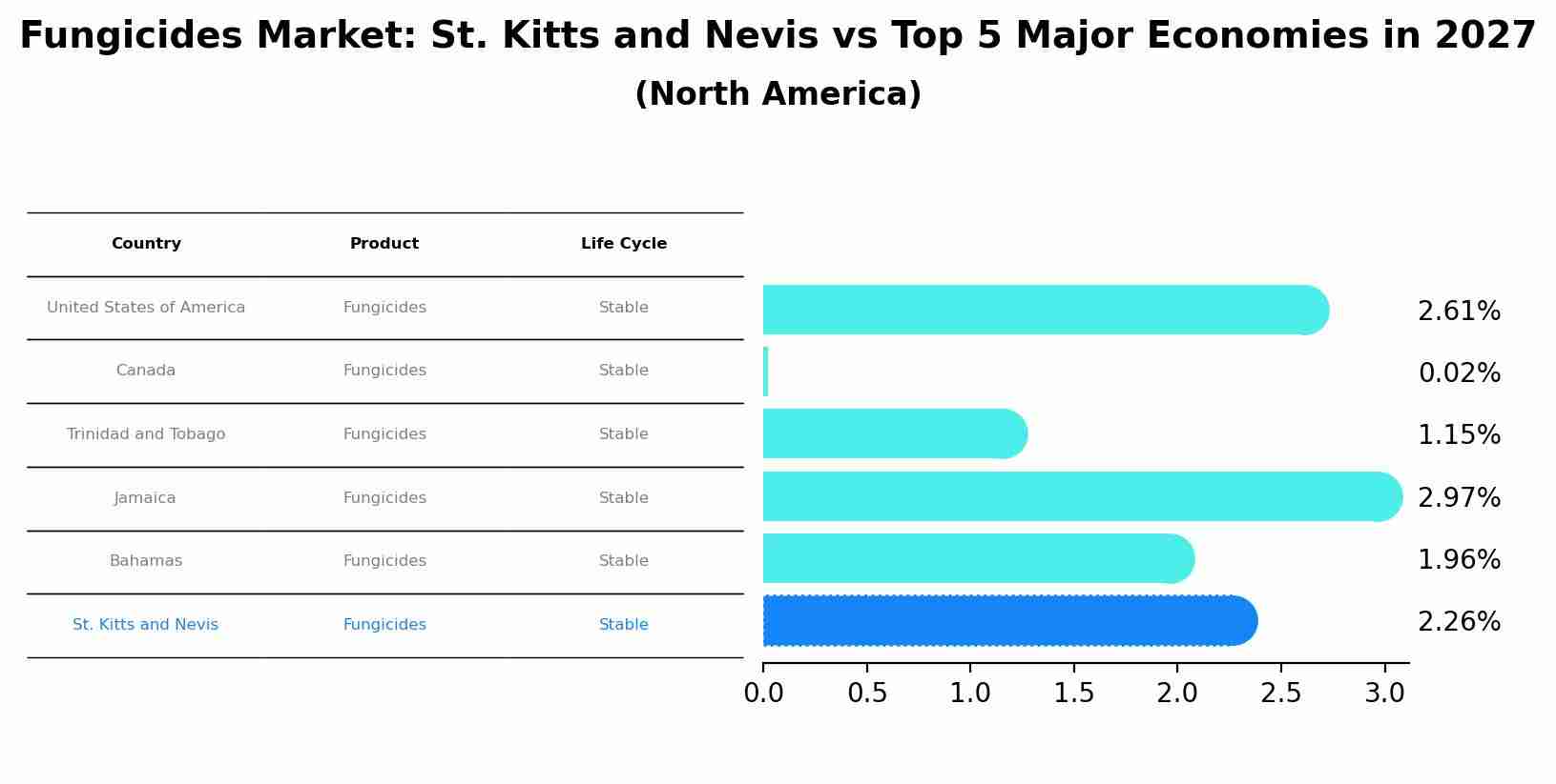 Fungicides Market: St. Kitts and Nevis vs Top 5 Major Economies in 2027 (North America)