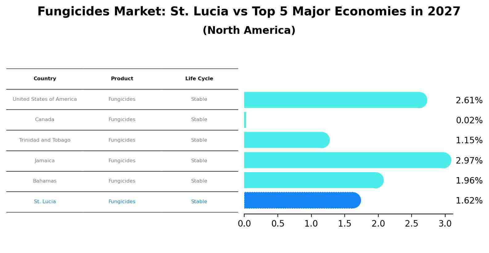 Fungicides Market: St. Lucia vs Top 5 Major Economies in 2027 (North America)