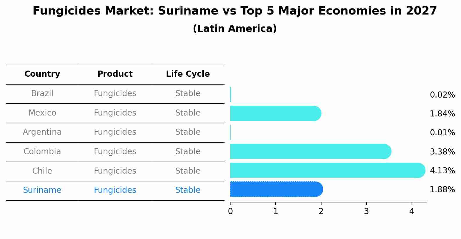 Fungicides Market: Suriname vs Top 5 Major Economies in 2027 (Latin America)