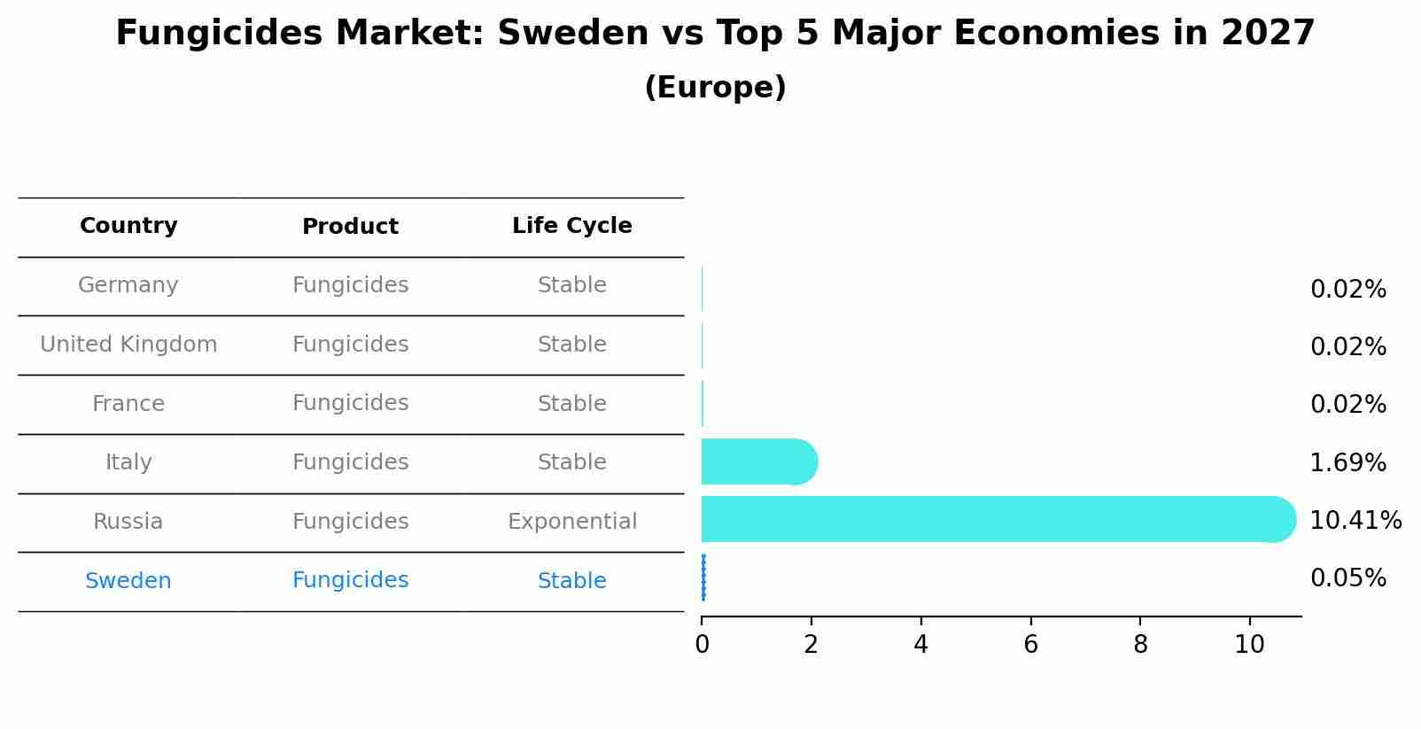 Fungicides Market: Sweden vs Top 5 Major Economies in 2027 (Europe)
