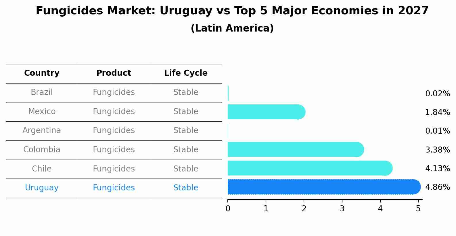 Fungicides Market: Uruguay vs Top 5 Major Economies in 2027 (Latin America)
