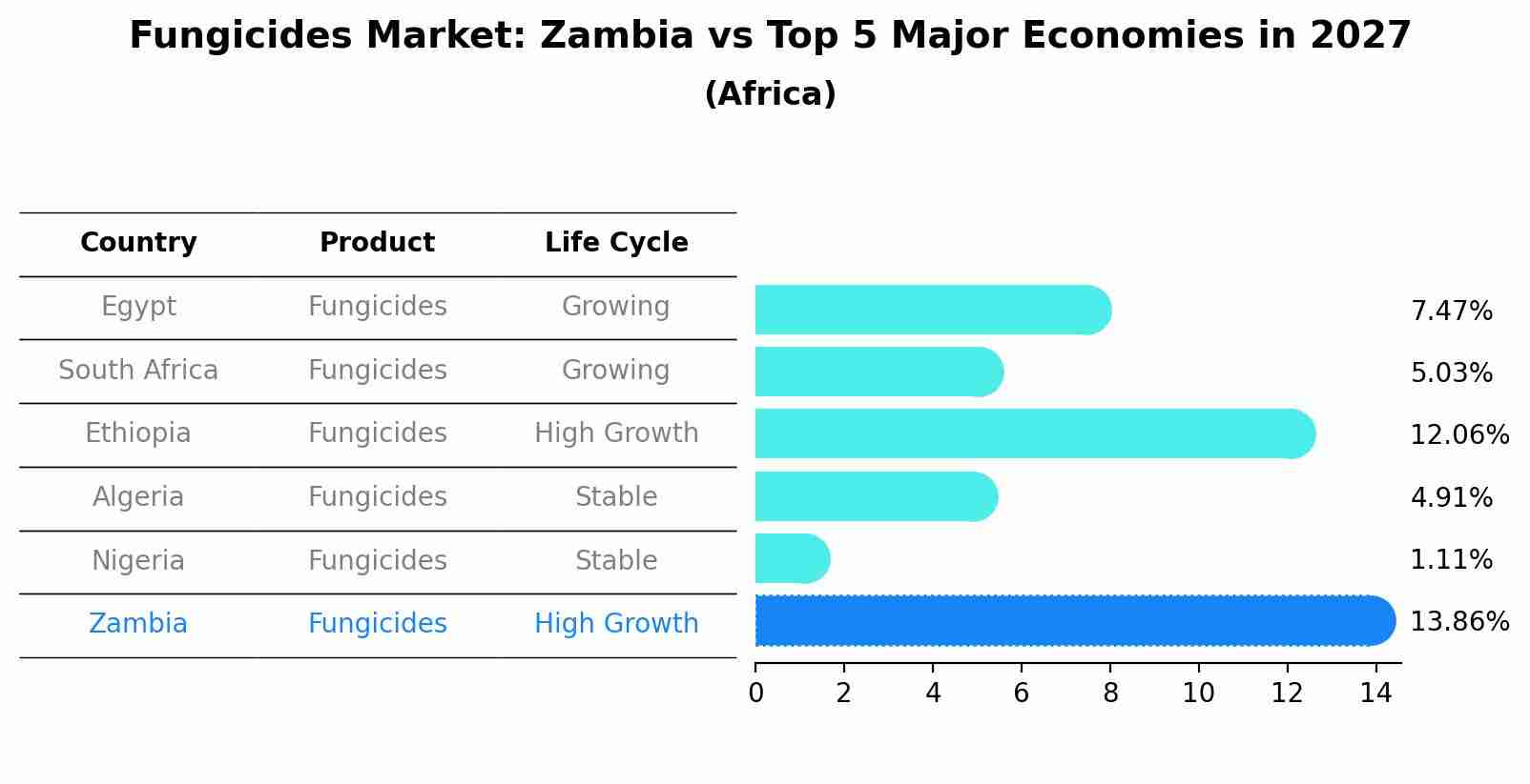 Fungicides Market: Zambia vs Top 5 Major Economies in 2027 (Africa)