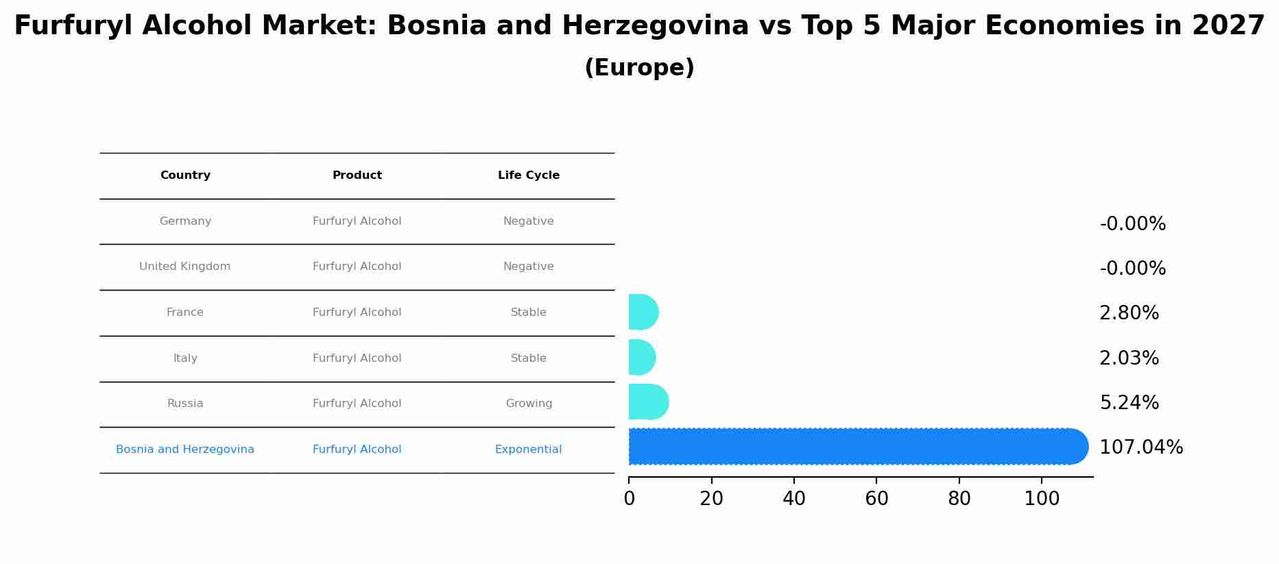 Furfuryl Alcohol Market: Bosnia and Herzegovina vs Top 5 Major Economies in 2027 (Europe)