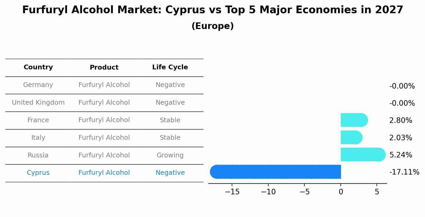 Furfuryl Alcohol Market: Cyprus vs Top 5 Major Economies in 2027 (Europe)