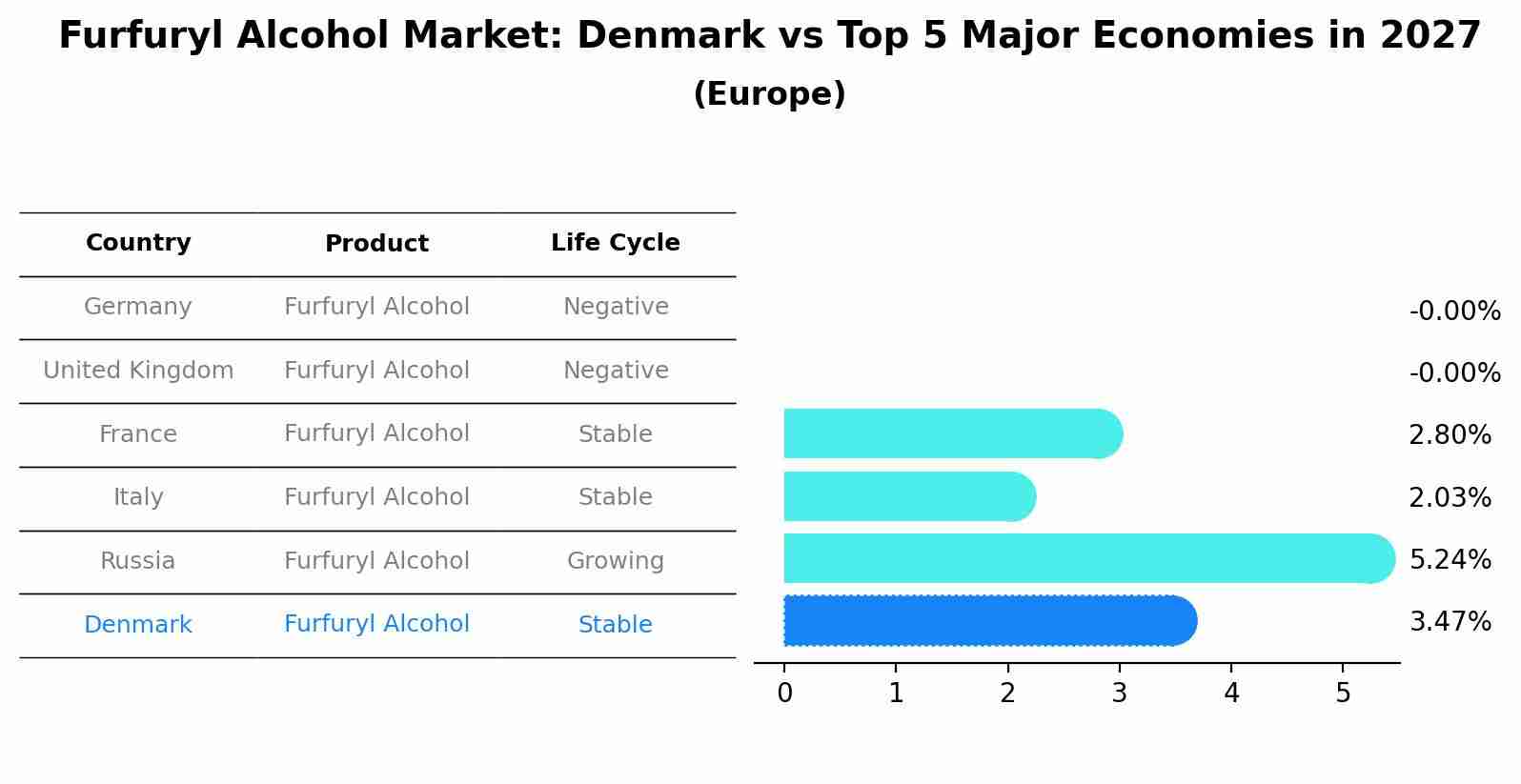 Furfuryl Alcohol Market: Denmark vs Top 5 Major Economies in 2027 (Europe)