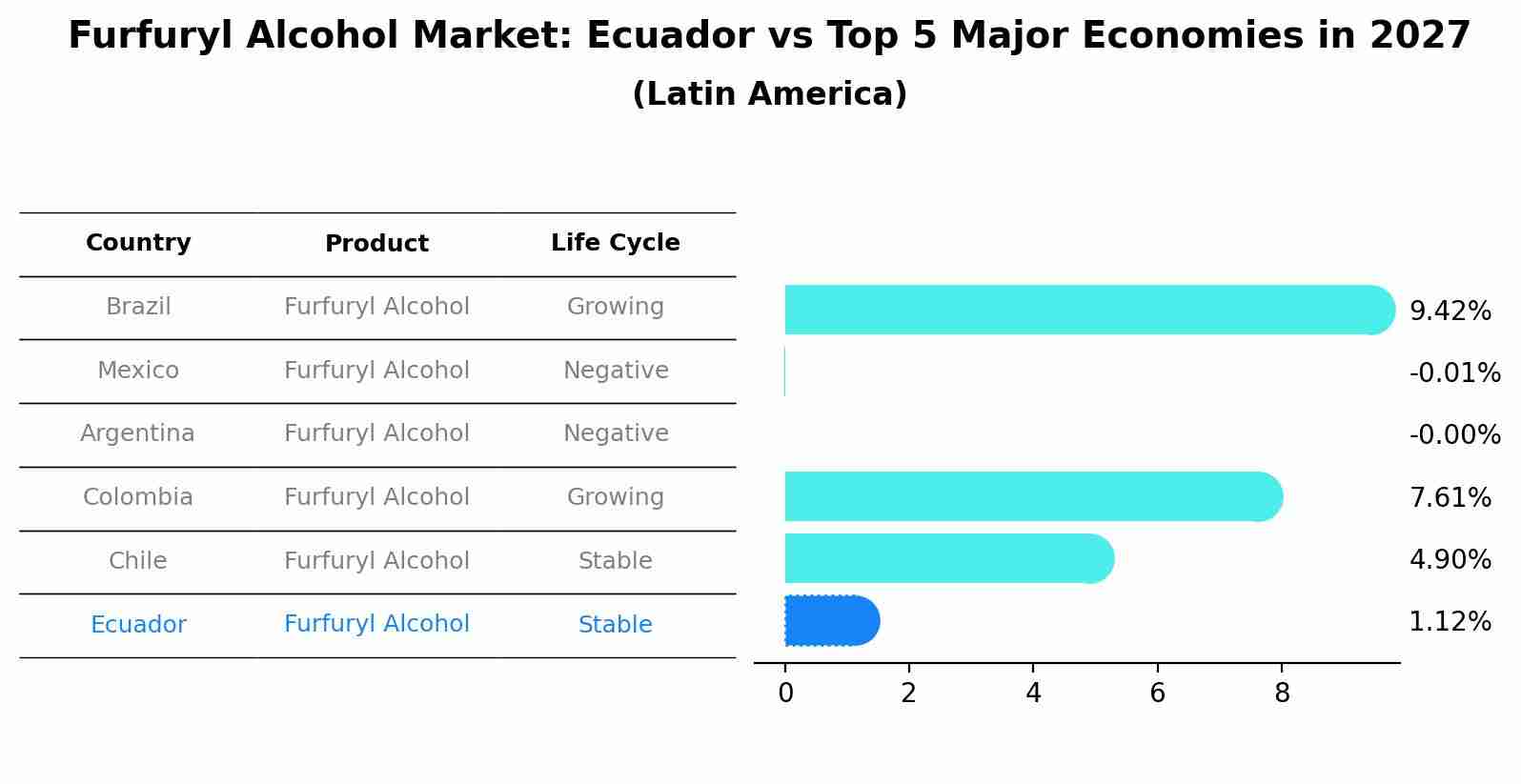 Furfuryl Alcohol Market: Ecuador vs Top 5 Major Economies in 2027 (Latin America)