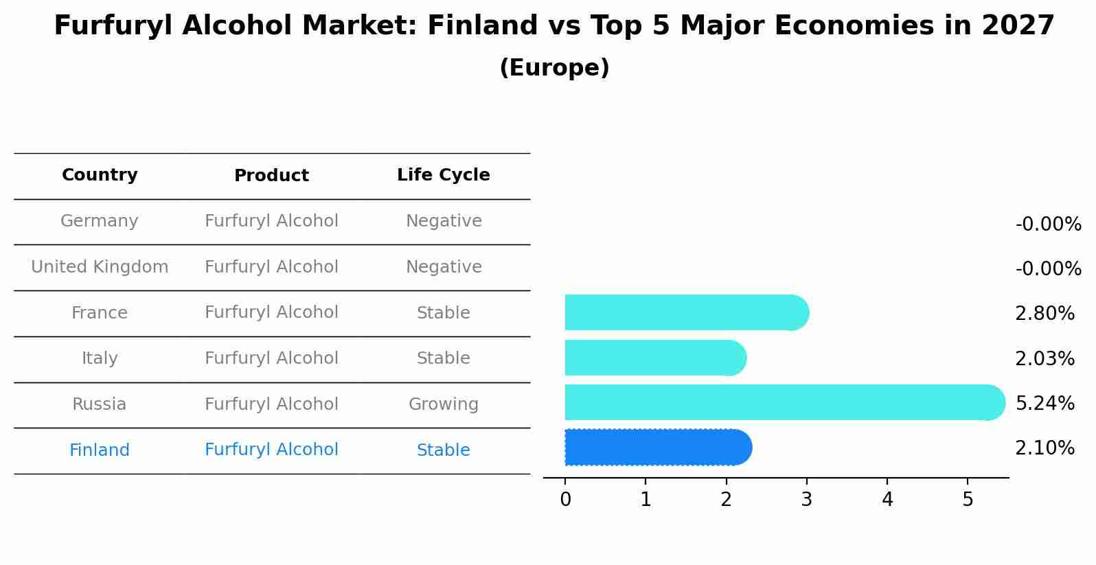 Furfuryl Alcohol Market: Finland vs Top 5 Major Economies in 2027 (Europe)