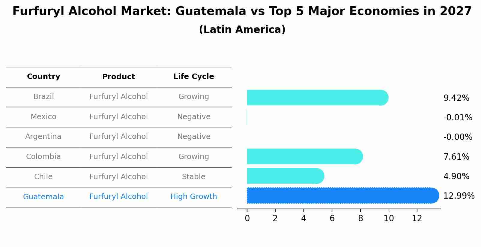 Furfuryl Alcohol Market: Guatemala vs Top 5 Major Economies in 2027 (Latin America)