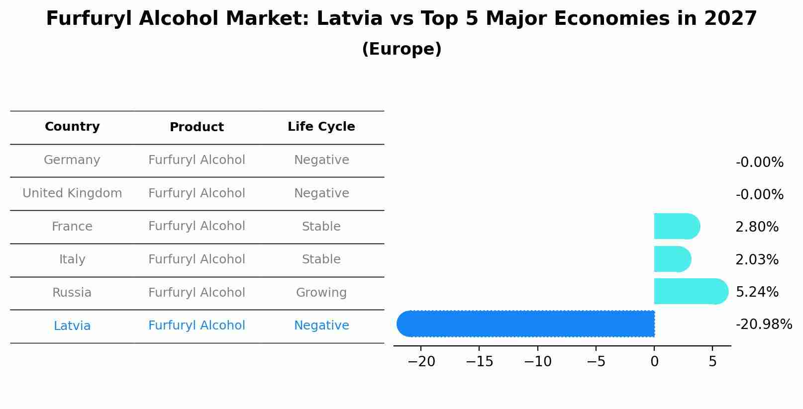 Furfuryl Alcohol Market: Latvia vs Top 5 Major Economies in 2027 (Europe)
