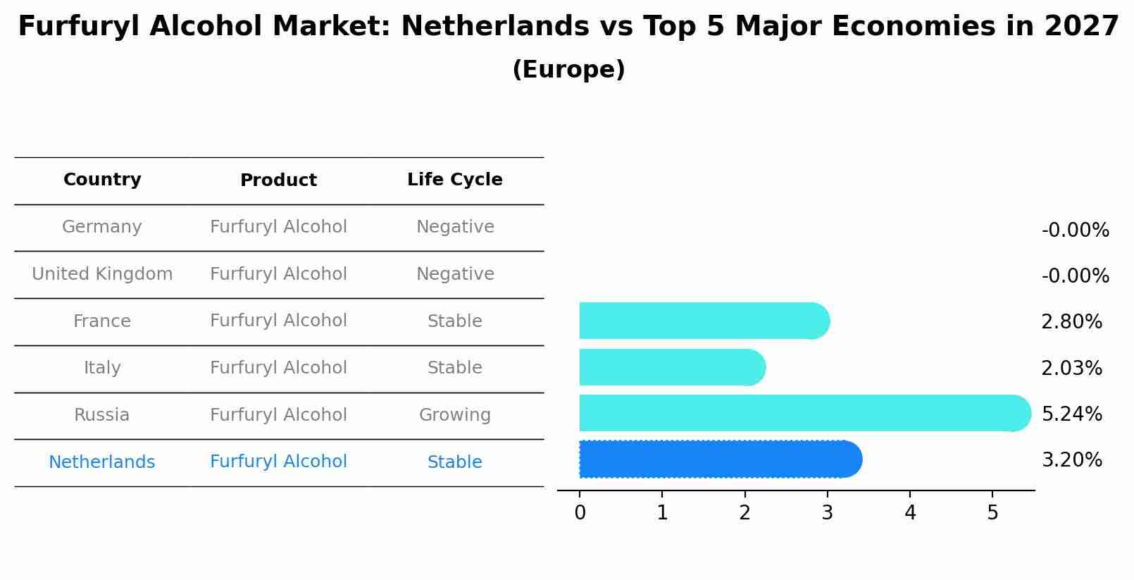 Furfuryl Alcohol Market: Netherlands vs Top 5 Major Economies in 2027 (Europe)