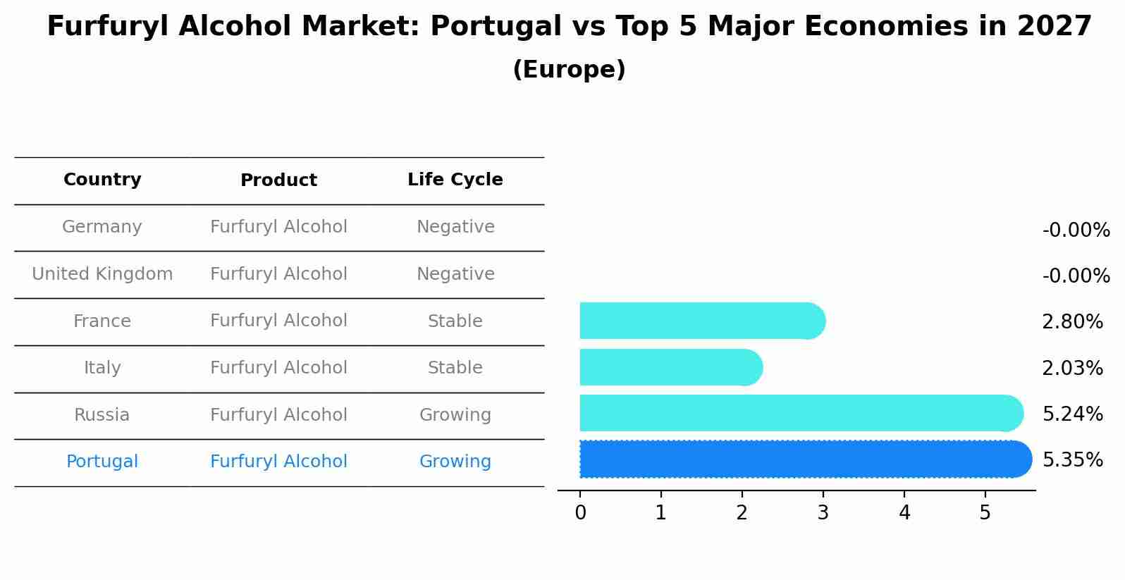 Furfuryl Alcohol Market: Portugal vs Top 5 Major Economies in 2027 (Europe)
