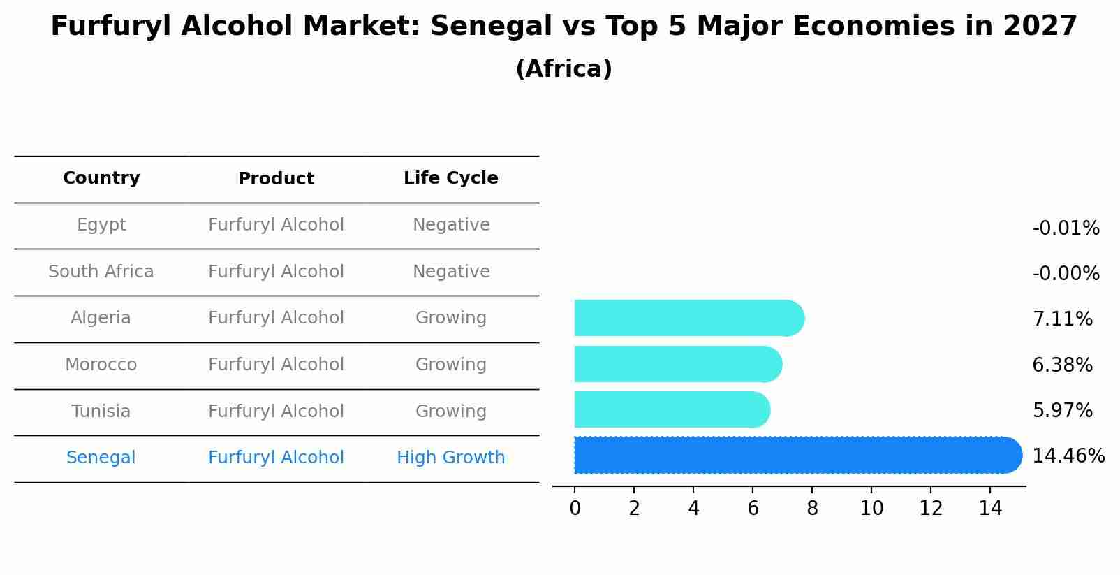 Furfuryl Alcohol Market: Senegal vs Top 5 Major Economies in 2027 (Africa)