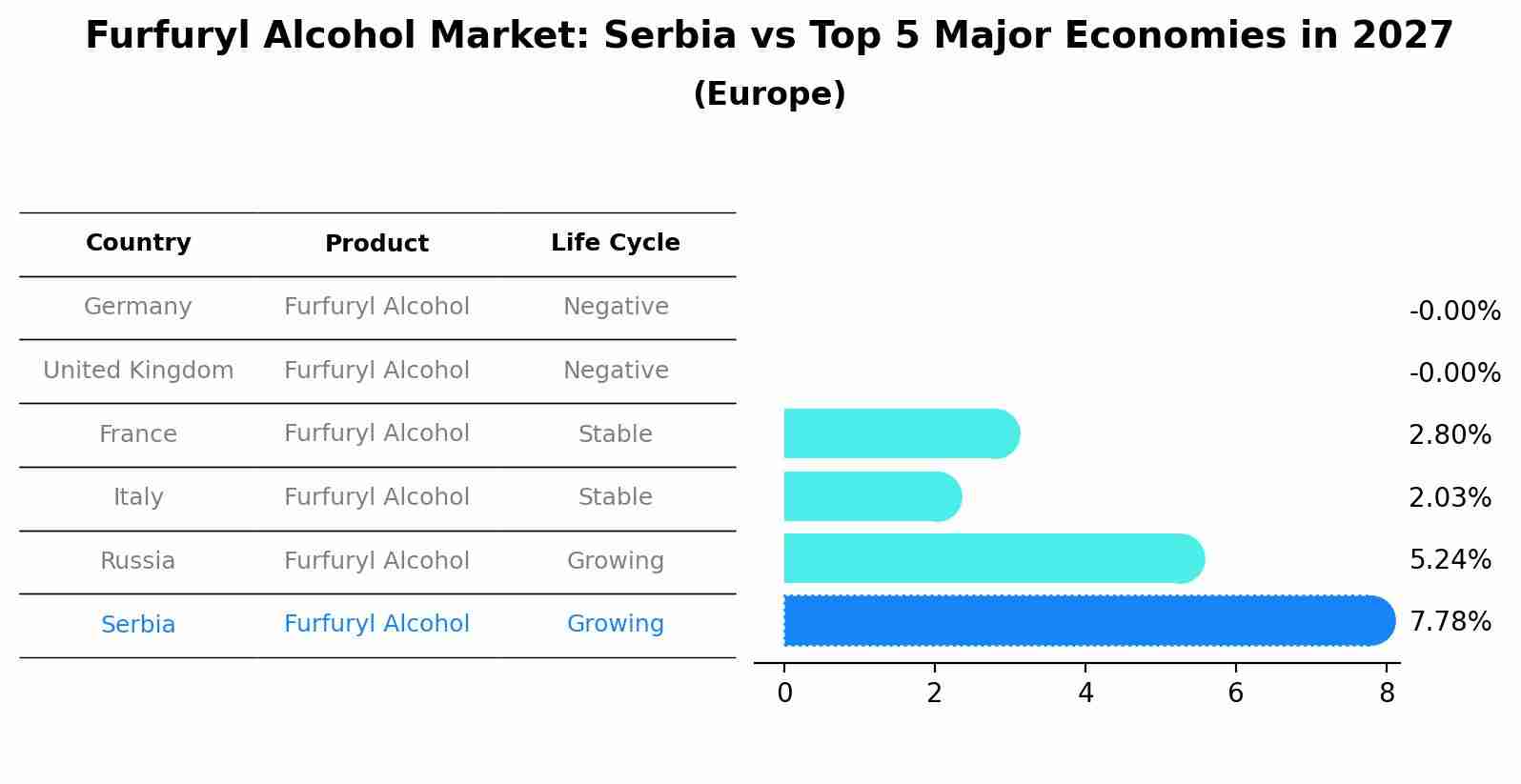 Furfuryl Alcohol Market: Serbia vs Top 5 Major Economies in 2027 (Europe)