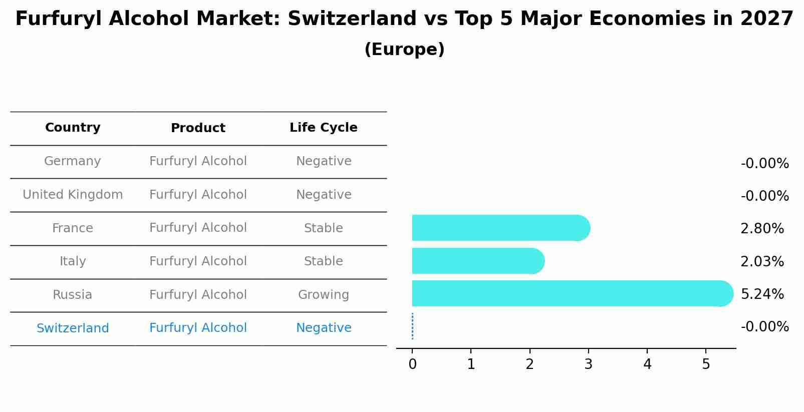 Furfuryl Alcohol Market: Switzerland vs Top 5 Major Economies in 2027 (Europe)