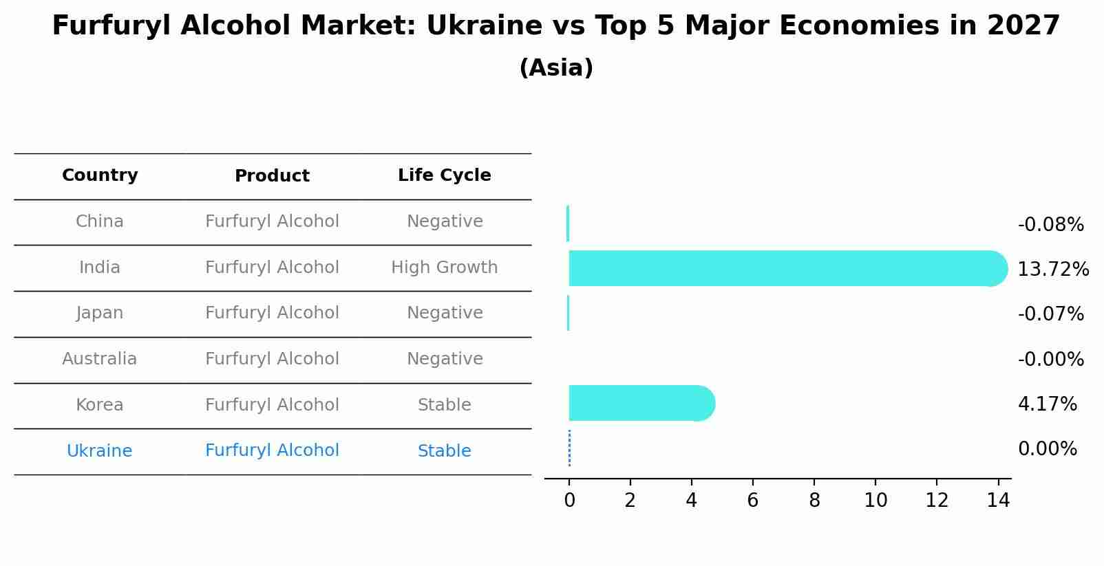 Furfuryl Alcohol Market: Ukraine vs Top 5 Major Economies in 2027 (Asia)