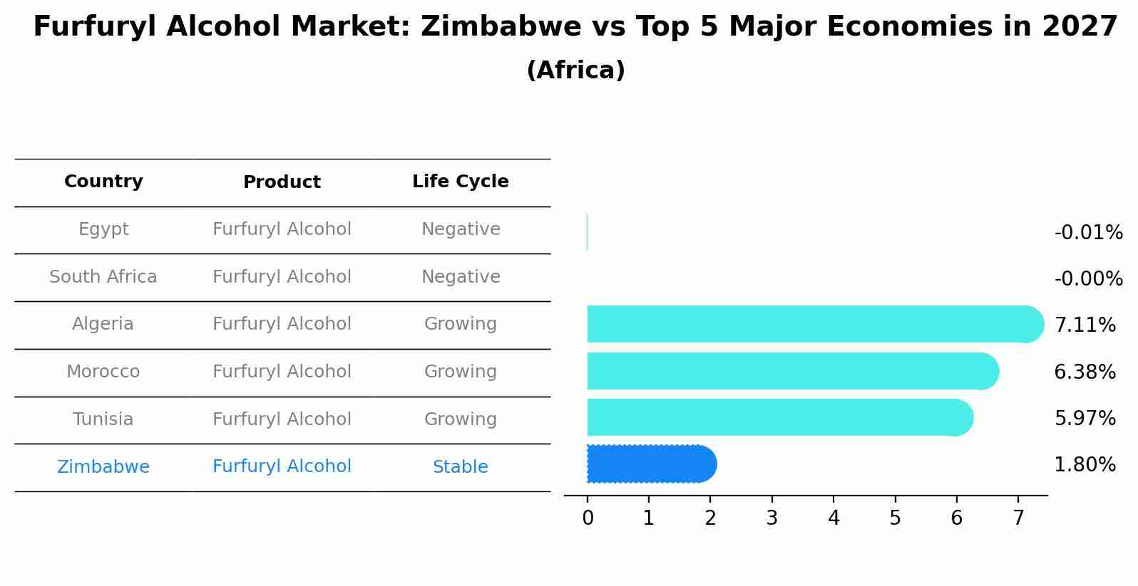 Furfuryl Alcohol Market: Zimbabwe vs Top 5 Major Economies in 2027 (Africa)