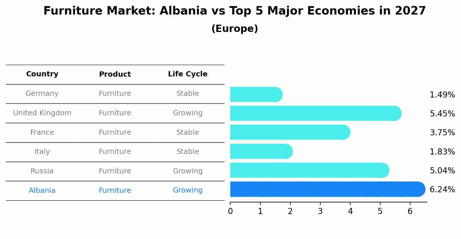 Furniture Market: Albania vs Top 5 Major Economies in 2027 (Europe)
